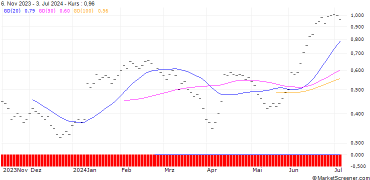 Chart ZKB/PUT/KOMAX N/180/0.02/06.01.25