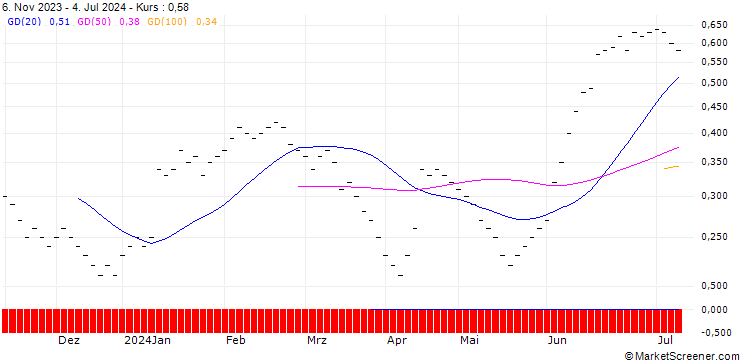 Chart ZKB/PUT/KOMAX N/160/0.02/06.01.25