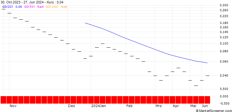Chart ZKB/PUT/GEORG FISCHER/40/0.1/06.01.25