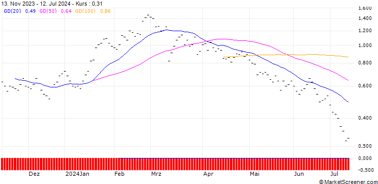 Chart ZKB/PUT/BKW AG/150/0.05/27.09.24