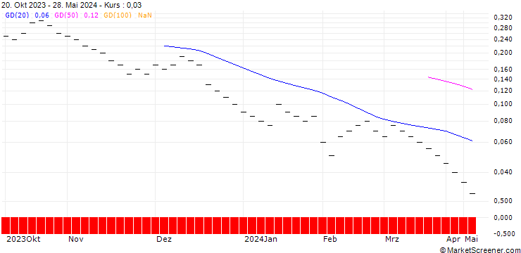 Chart ZKB/PUT/ACCN INDUPAR/20/0.2/06.01.25