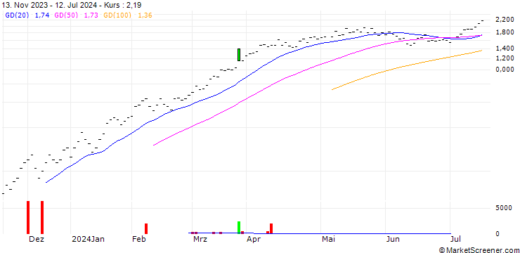 Chart ZKB/CALL/ACCN INDUPAR/28/0.2/06.01.25