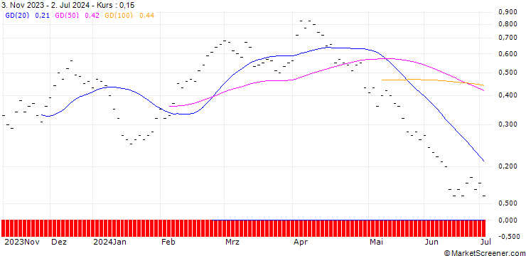 Chart JB/CALL/BMW/95/0.04/20.12.24