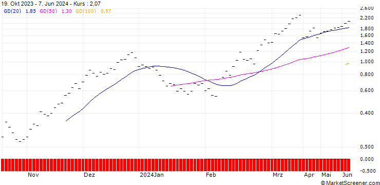 Chart JB/CALL/COINBASE GLOBAL A/90/0.0133/20.09.24