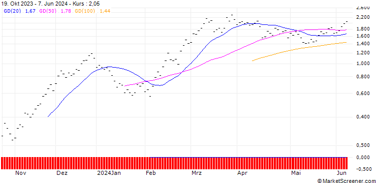 Chart JB/CALL/COINBASE GLOBAL A/95/0.0133/20.12.24