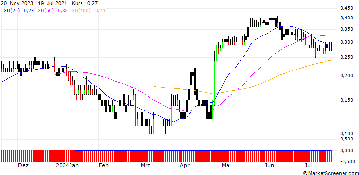 Chart DZ BANK/CALL/FLATEXDEGIRO/11/0.1/20.06.25