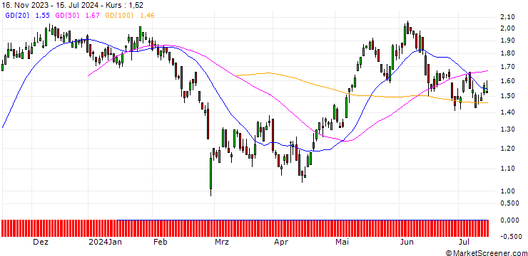 Chart DZ BANK/CALL/AMADEUS IT/50/0.1/20.06.25