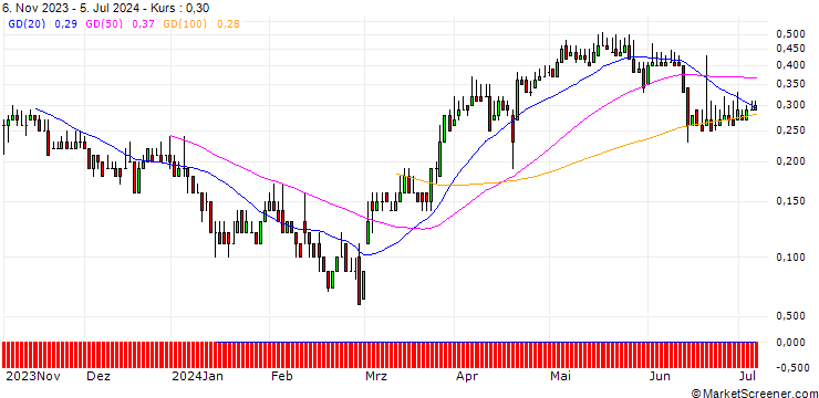 Chart DZ BANK/CALL/NORMA GROUP/15/0.1/20.09.24
