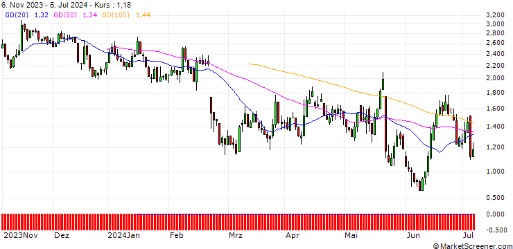 Chart DZ BANK/PUT/GERRESHEIMER/110/0.1/20.09.24