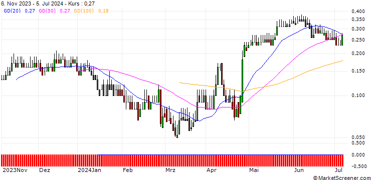 Chart DZ BANK/CALL/FLATEXDEGIRO/11/0.1/20.12.24