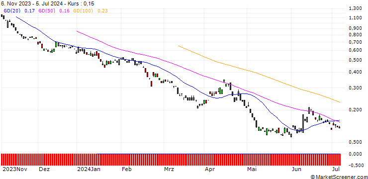 Chart BANK VONTOBEL/PUT/ALLIANZ/200/0.1/20.12.24
