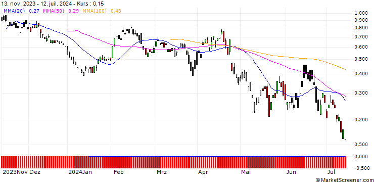 Chart BANK VONTOBEL/PUT/SANOFI/88/0.1/20.09.24