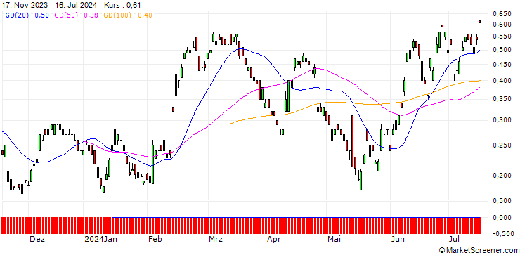 Chart BANK VONTOBEL/PUT/THYSSENKRUPP AG/4.4/1/20.09.24
