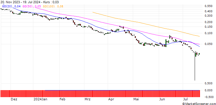 Chart BANK VONTOBEL/PUT/ALLIANZ/190/0.1/20.09.24