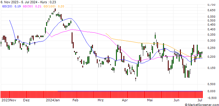 Chart BANK VONTOBEL/CALL/SANOFI/96/0.1/20.09.24