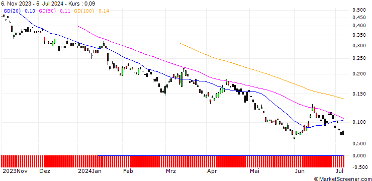 Chart BANK VONTOBEL/PUT/VOLKSWAGEN VZ/80/0.1/20.12.24