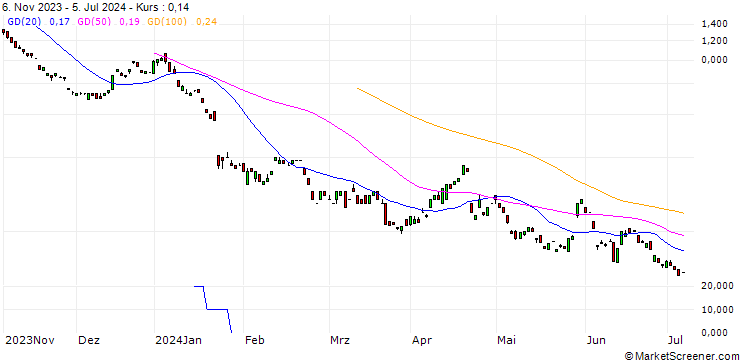 Chart BANK VONTOBEL/PUT/SAP SE/135/0.1/20.12.24