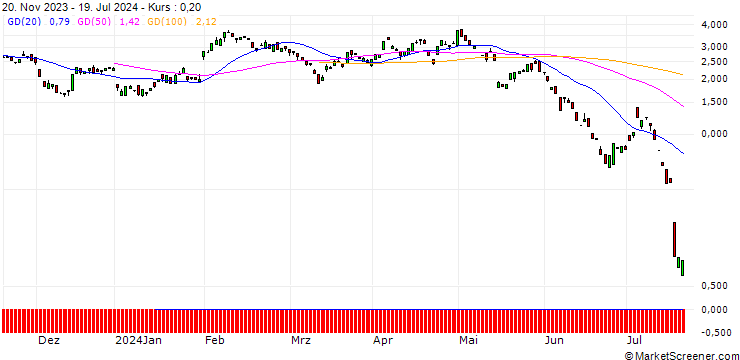 Chart PUT/ROCHE GS/250/0.1/20.09.24