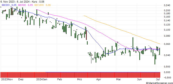 Chart PUT/CUMMINS/120/0.1/17.01.25