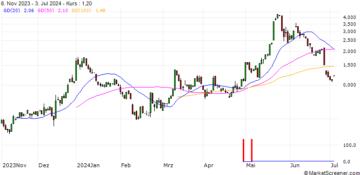 Chart CALL/MODERNA/140/0.1/17.01.25