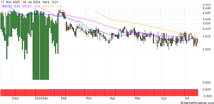 Chart DZ BANK/PUT/WALT DISNEY COMPANY (THE)/50/0.1/17.01.25
