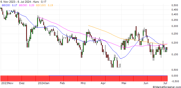 Chart DZ BANK/CALL/PFIZER INC/28/0.1/20.12.24