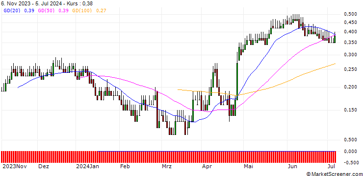 Chart DZ BANK/CALL/FLATEXDEGIRO/9.5/0.1/20.12.24
