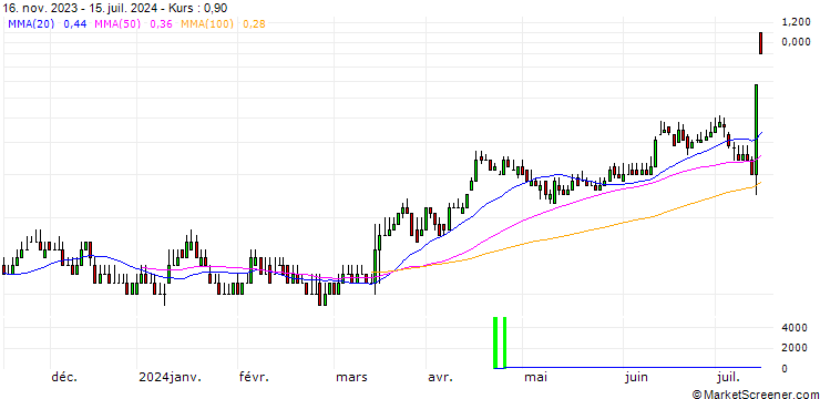 Chart DZ BANK/PUT/BAYWA VINK./25/0.1/20.09.24