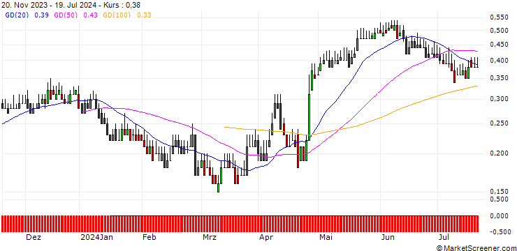Chart DZ BANK/CALL/FLATEXDEGIRO/9.5/0.1/20.06.25