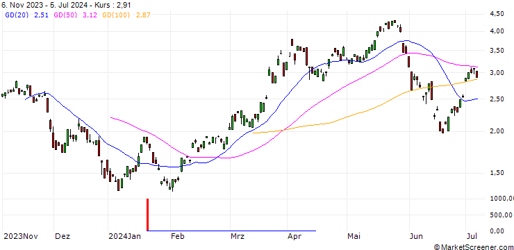 Chart BANK VONTOBEL/CALL/EUR/CHF/0.94/100/21.03.25