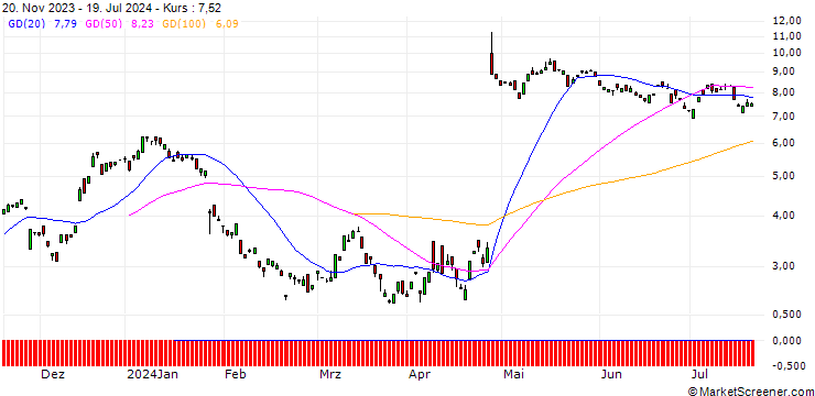 Chart BANK VONTOBEL/CALL/PHILIPS/16.5/1/20.09.24