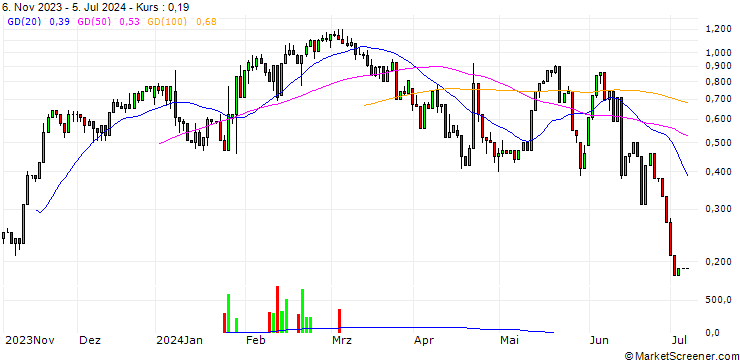 Chart UNICREDIT BANK/CALL/DANAHER/280/0.1/18.09.24