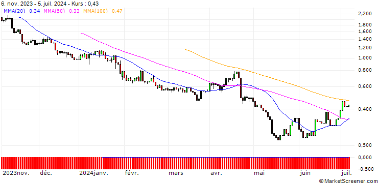 Chart UNICREDIT BANK/PUT/DANAHER/200/0.1/15.01.25
