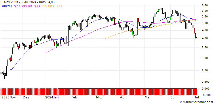 Chart UNICREDIT BANK/CALL/DANAHER/220/0.1/18.06.25