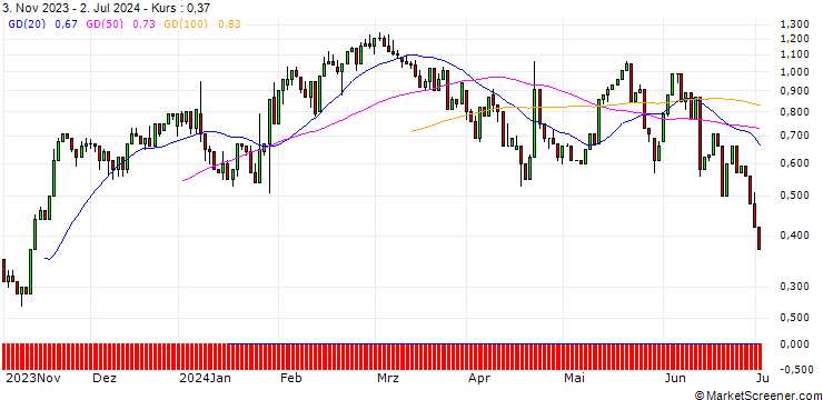 Chart UNICREDIT BANK/CALL/DANAHER/300/0.1/15.01.25