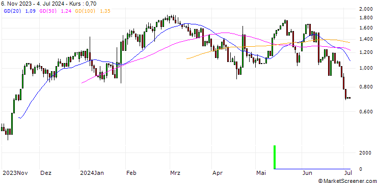 Chart UNICREDIT BANK/CALL/DANAHER/280/0.1/15.01.25