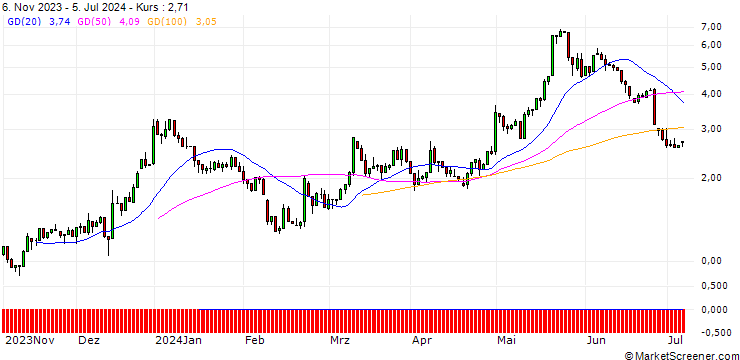 Chart UNICREDIT BANK/CALL/MODERNA/100/0.1/18.12.24