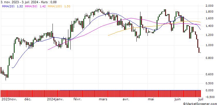 Chart UNICREDIT BANK/CALL/DANAHER/300/0.1/18.06.25