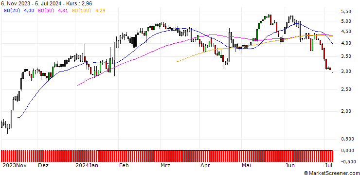 Chart UNICREDIT BANK/CALL/DANAHER/220/0.1/18.12.24