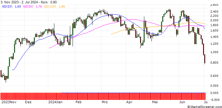 Chart UNICREDIT BANK/CALL/DANAHER/250/0.1/18.09.24
