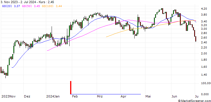 Chart UNICREDIT BANK/CALL/DANAHER/250/0.1/18.06.25