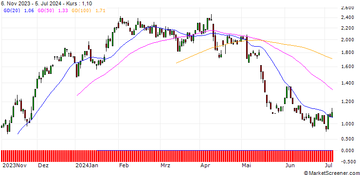 Chart UNICREDIT BANK/CALL/EASYJET/400/1/18.12.24