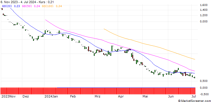 Chart PUT/ABB LTD/25/1/20.06.25