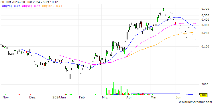 Chart JP/CALL/JIANGXI COPPER/14.9/0.2/05.07.24