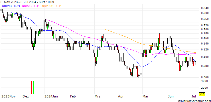 Chart DZ BANK/CALL/PFIZER INC/31/0.1/17.01.25