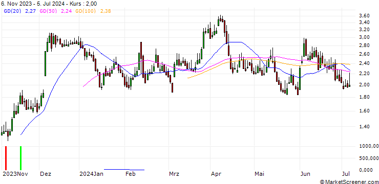 Chart DZ BANK/CALL/TUI AG/4.5/1/20.09.24