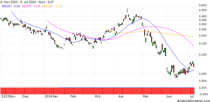 Chart BANK VONTOBEL/CALL/BP PLC/520/1/20.09.24