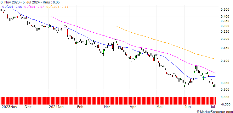 Chart BANK VONTOBEL/PUT/VOLKSWAGEN VZ/86/0.1/20.09.24