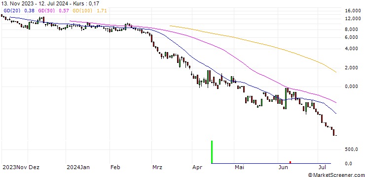Chart UNICREDIT BANK/PUT/GOLD/2100/0.1/20.09.24