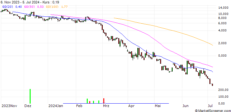 Chart UNICREDIT BANK/PUT/GOLD/2075/0.1/20.09.24